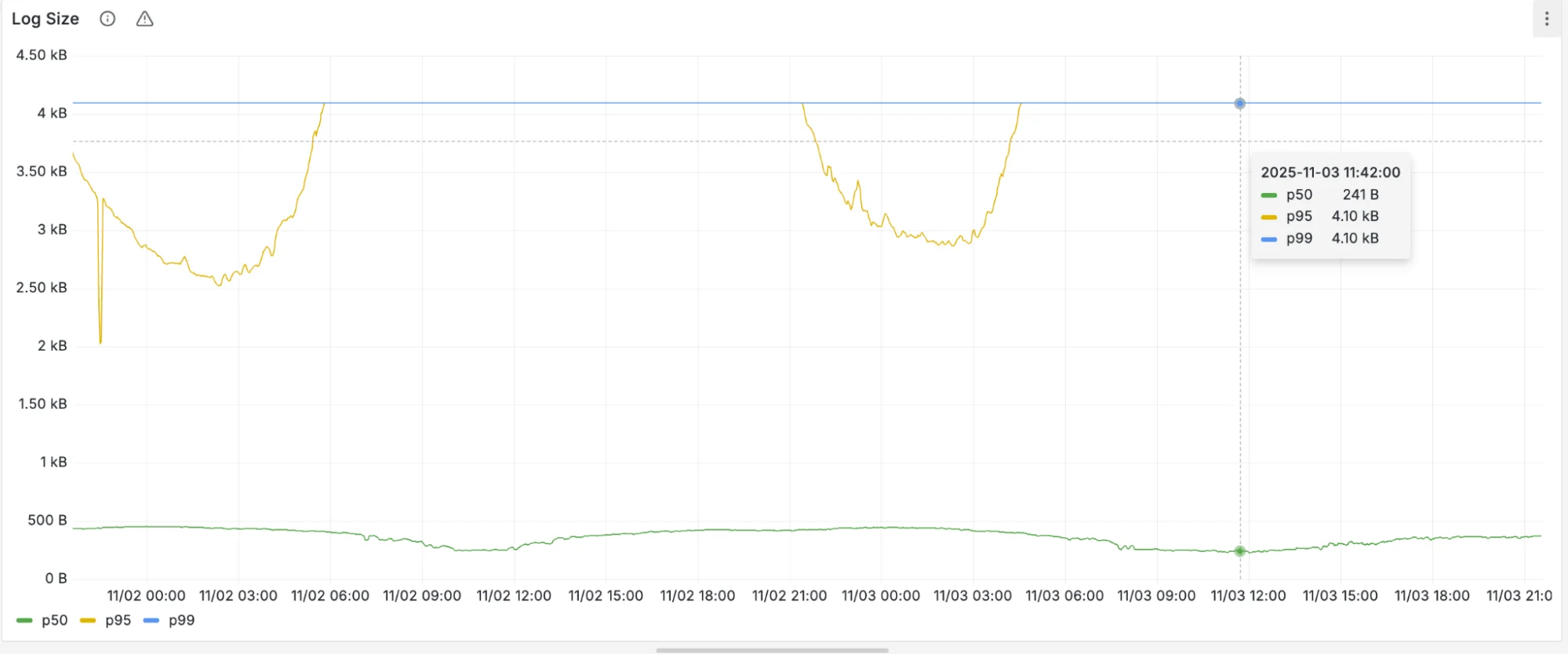 Get better visibility for the WAF with payload logging