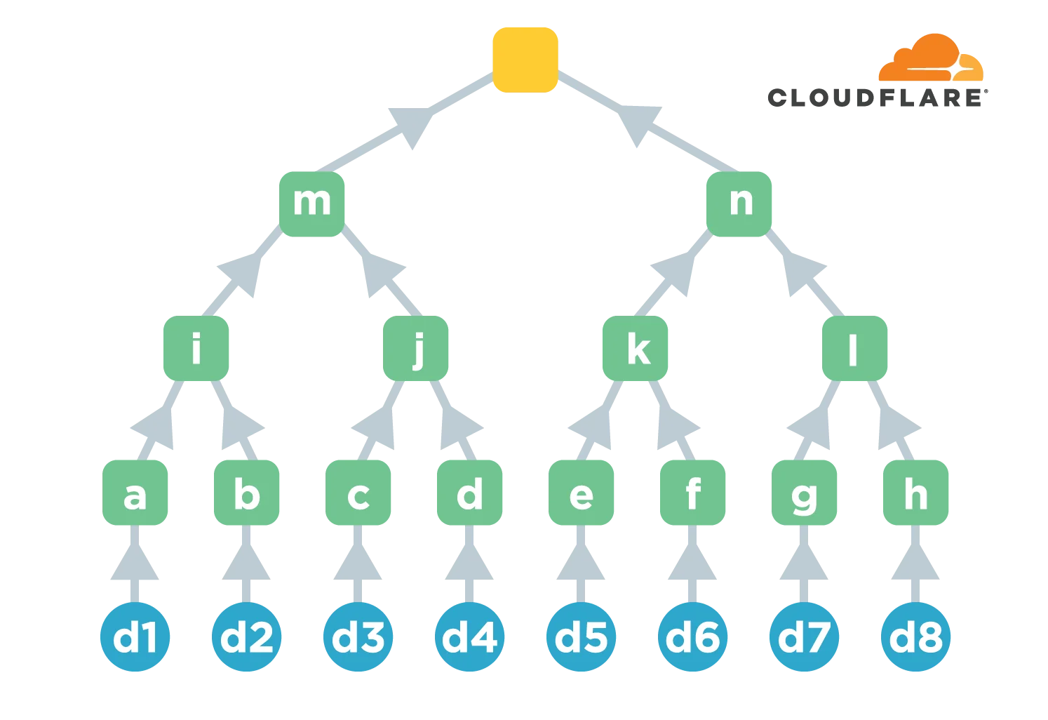 Интернет быстрее и безопаснее: представляем сертификаты на основе деревьев Меркла
