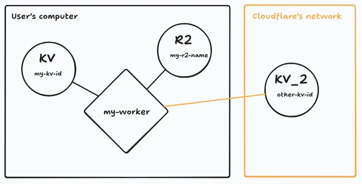 Connecting to production: the architecture of remote bindings