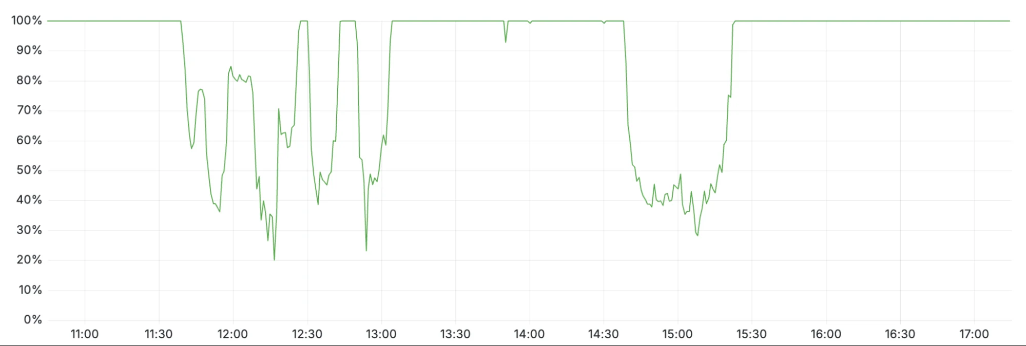Cloudflare outage on November 18, 2025